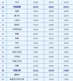 中国人均收入世界排名，中国人均收入世界排名多少位