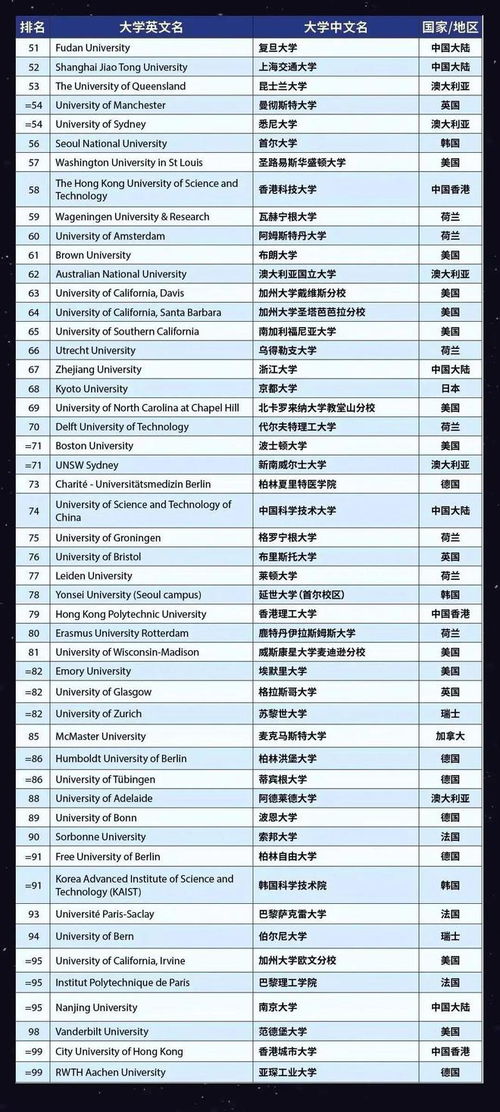 usnews世界排名前100的大学