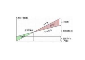 投资回收期