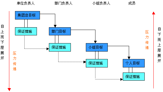 目标分解的目的是什么