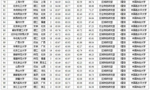全球排名前100大学