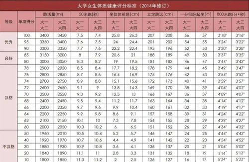 体测及格标准是什么?