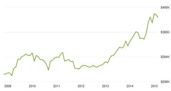 2014年美国房价多少?美国房价最新走势