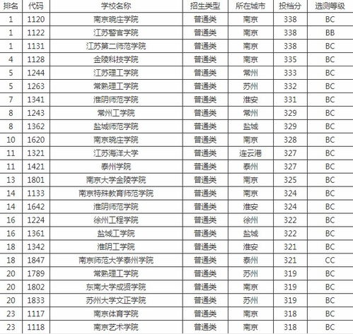 江苏二本大学排名，江苏二本大学排名一览表及分数线