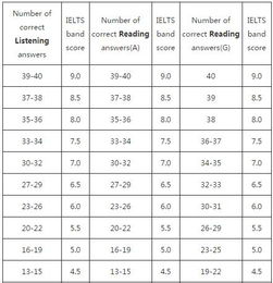 雅思评分标准
