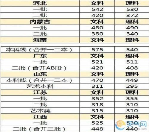 山东二本分数线，山东二本分数线2022