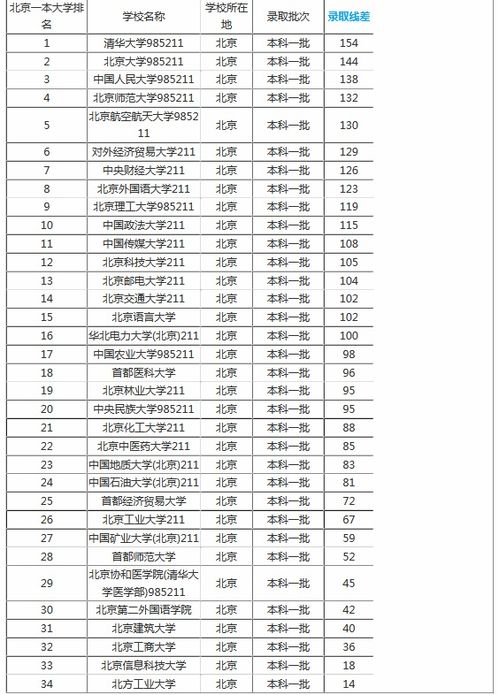 北京一本大学有哪些