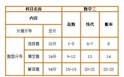 考研数学多少题