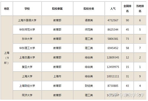 上海211大学名单，上海211大学名单一览表