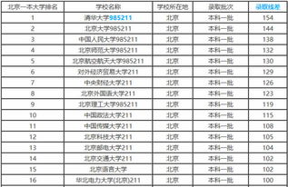 北京一本大学有哪些学校