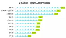 现在大学学什么专业就业前景最好