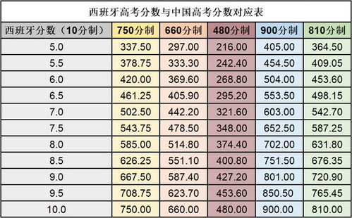西班牙大学世界排名