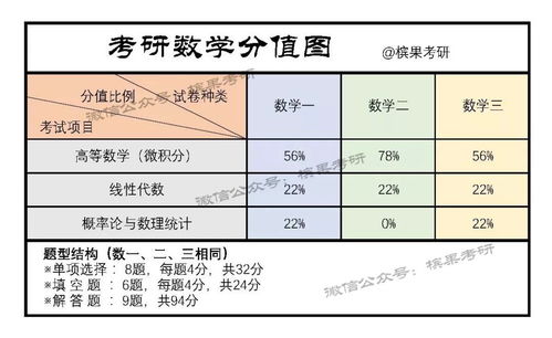 考研数学一二三各题型有什么区别?