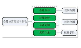 会计核算的基本假设是会计核算的基本前提,其主要包括( )。