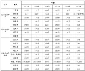 天津成人高考招生录取分数线是多少?