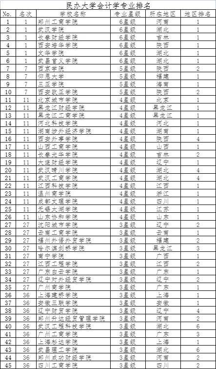 会计学大学排名，二本会计学大学排名