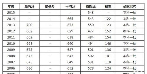 人民大学录取分数线2017，人民大学录取分数线2017是多少
