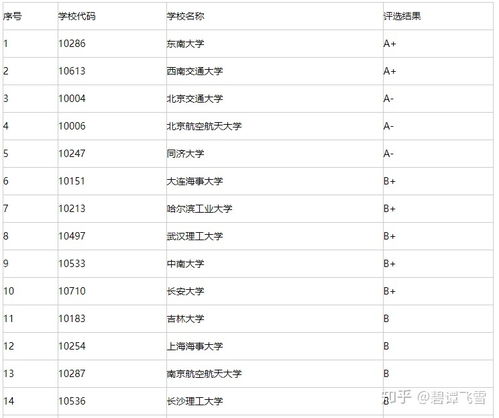 交通运输学校排名