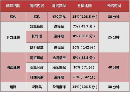 英语四级及格线