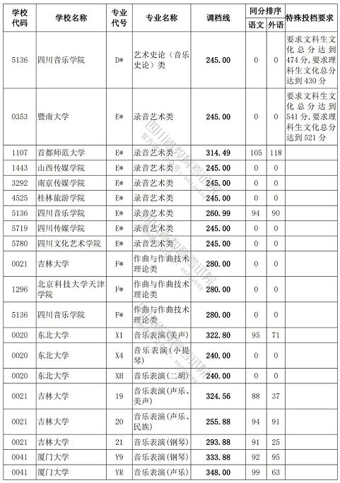 本科批是什么意思