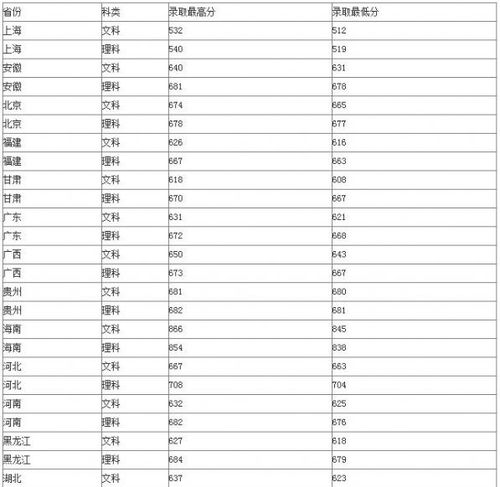 复旦大学录取分数线，复旦大学录取分数线2022