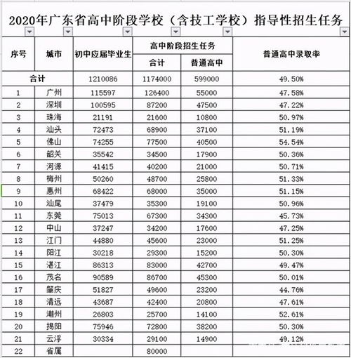 高中录取率，高中录取率50%是真的吗
