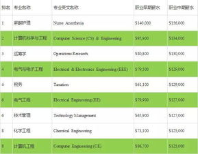 国外留学学啥专业好，国外留学学啥专业好找工作