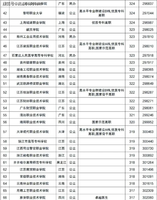 200分能考上什么大专