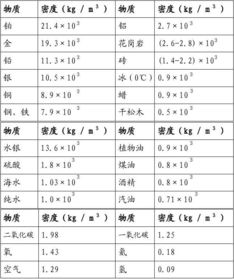 求材料密度表。