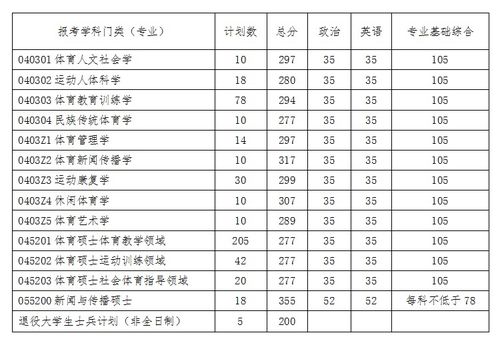 沈阳体育学院考研分数线