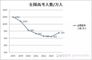 2033年高考人数会大幅减少吗