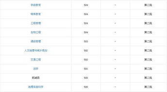 北京联合大学师范学院研究生复试分数线