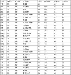 沈阳体育学院分数线，沈阳体育学院分数线体育生