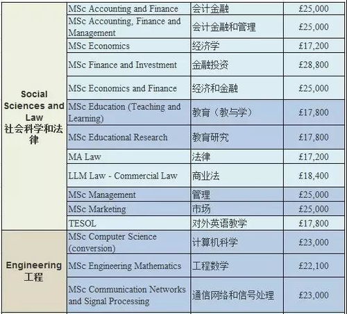 留学英国一年要花多少钱?