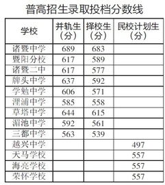 普高分数线，普高分数线是多少