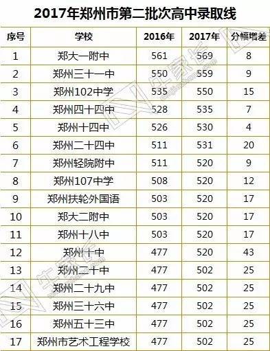 驻马店二高2017年录取分数线是多少
