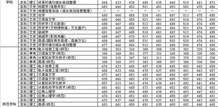 北京联合大学分数线，北京联合大学分数线2022年