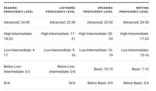 托福大概需要考多少分?