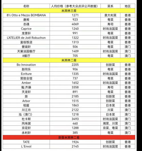 米其林餐厅消费价格表，成都米其林餐厅消费价格表