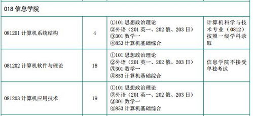计算机考研都考什么