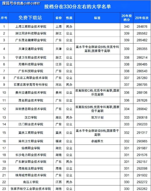 200分能上什么专科，2022年高考200分能上什么专科