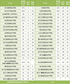 杭州3+2学校有哪些?