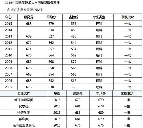 中科大录取分数线，中科大录取分数线2022