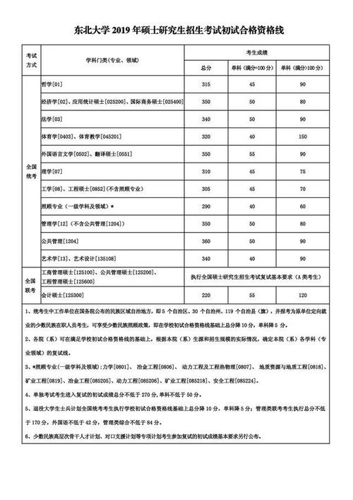 东北大学在职研究生有什么招生方式?