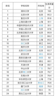 最新中国985大学排名