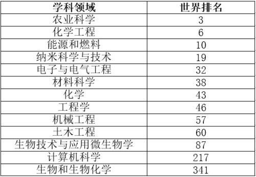 最新理工大学排名100强