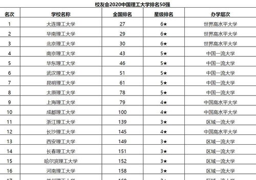 全国理工大学排名，全国理工大学排名一百强
