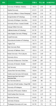美国留学研究生费用，美国留学研究生费用一览表