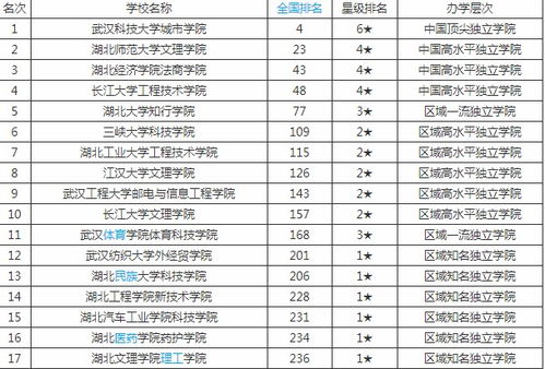 全国最佳十大独立学院