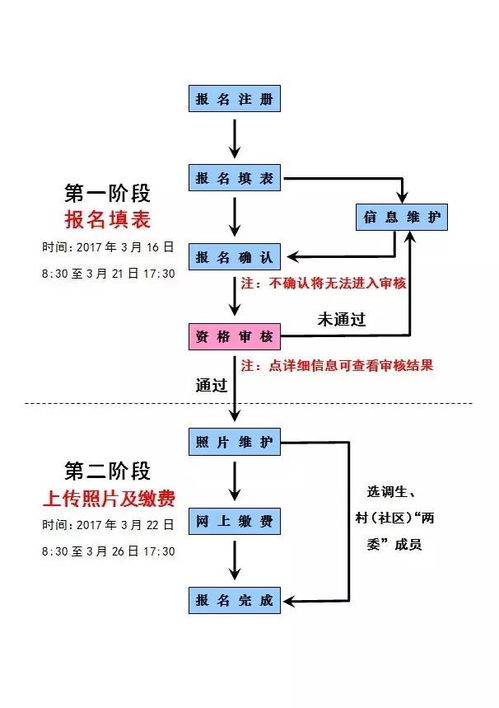 自考本科报考流程是什么?